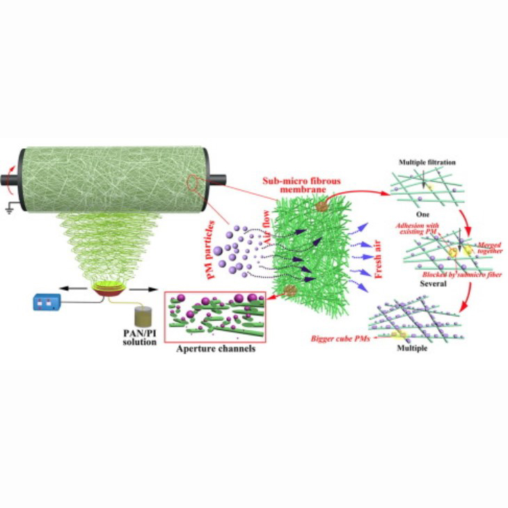 Polyacrylonitrile/polyimide composite sub-micro fibrous membranes for precise filtration of PM0.26 pollutants