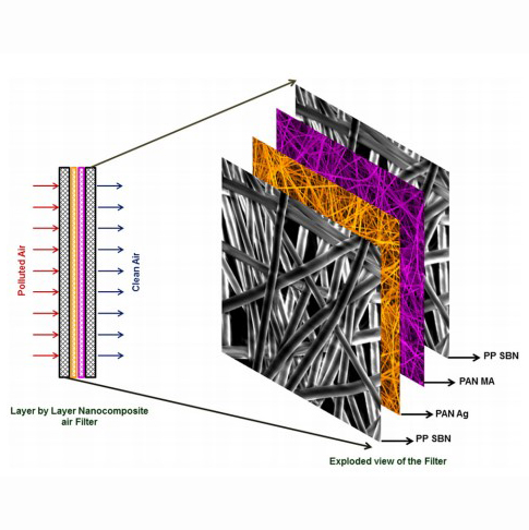 Layer by layer nanocomposite filter for ABC filtration