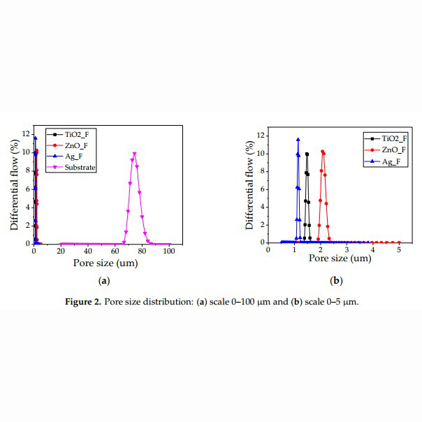 Composites Based on Nanoparticle and Pan Electrospun Nanofiber Membranes for Air Filtration and Bacterial Removal