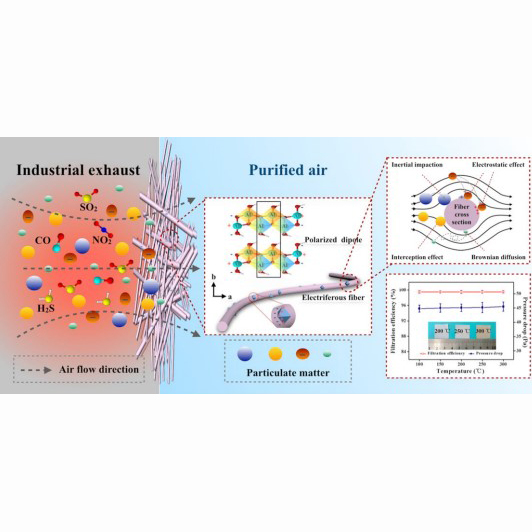 Electrospun Polymer Composite Membrane with Superior Thermal Stability and Excellent Chemical Resistance for High-Efficiency PM2.5 Capture