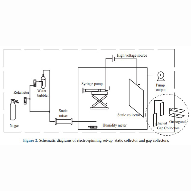 Characterization of filter media prepared from aligned nanofibers for fine dust screen