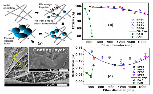 Electrospun nanofiber from various source of expanded polystyrene (EPS) waste and their characterization as potential air filter media