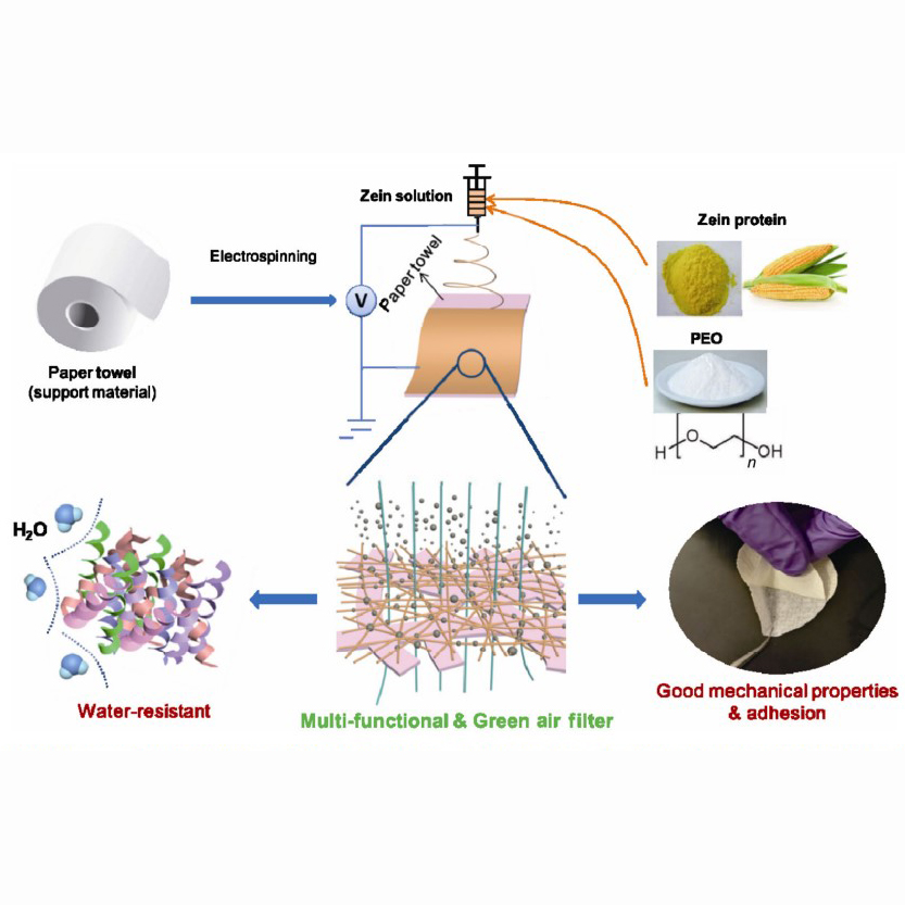 Natural polypeptides treat pollution complex: Moisture-resistant multi-functional protein nanofabrics for sustainable air filtration