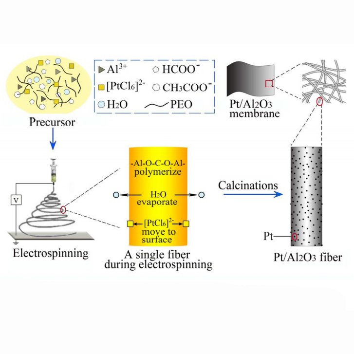 Novel Flexible Self-Standing Pt/Al2O3 Nanofibrous Membranes: Synthesis and Multifunctionality for Environmental Remediation