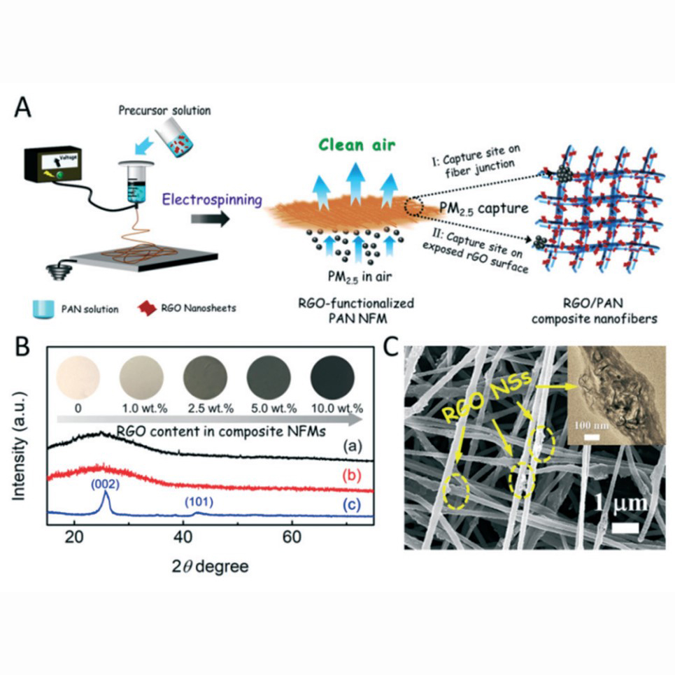 RGO-functionalized polymer nanofibrous membrane with exceptional surface activity and ultra-low airflow resistance for PM2.5 filtration