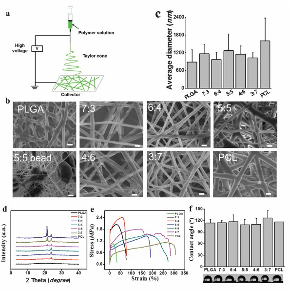 Polylactic acid-glycolic acid nanofiber membrane capable of efficiently capturing nano/micron particles