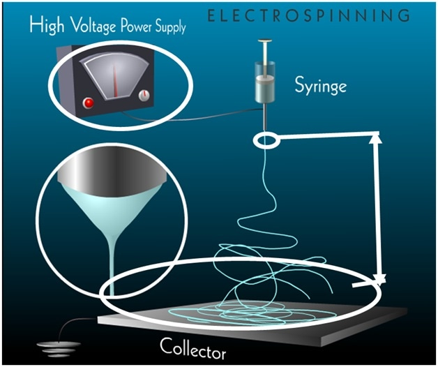 An Introduction to ElectroSpinning and NanoFibers