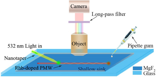 Visualized concentration sensors based on fluorescence indication in a dye-doped polymer microwire