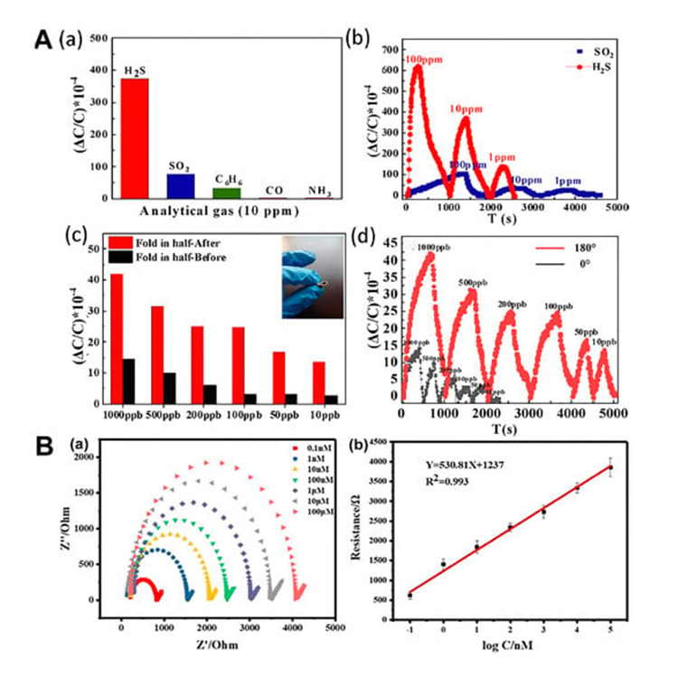  Types of detection methods for electrospun nanofiber-based chemical sensors